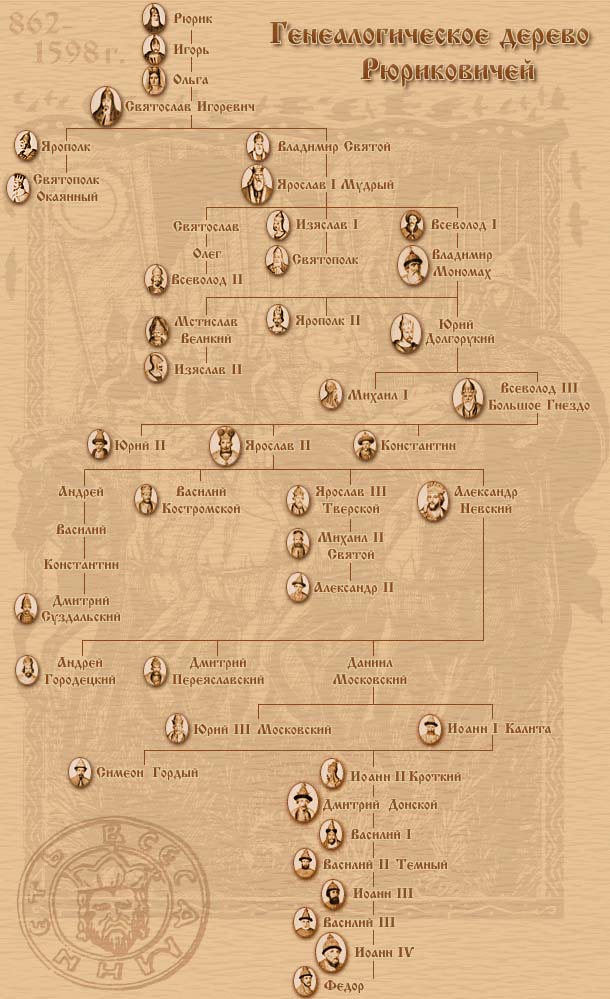 Схема правителей россии от рюрика